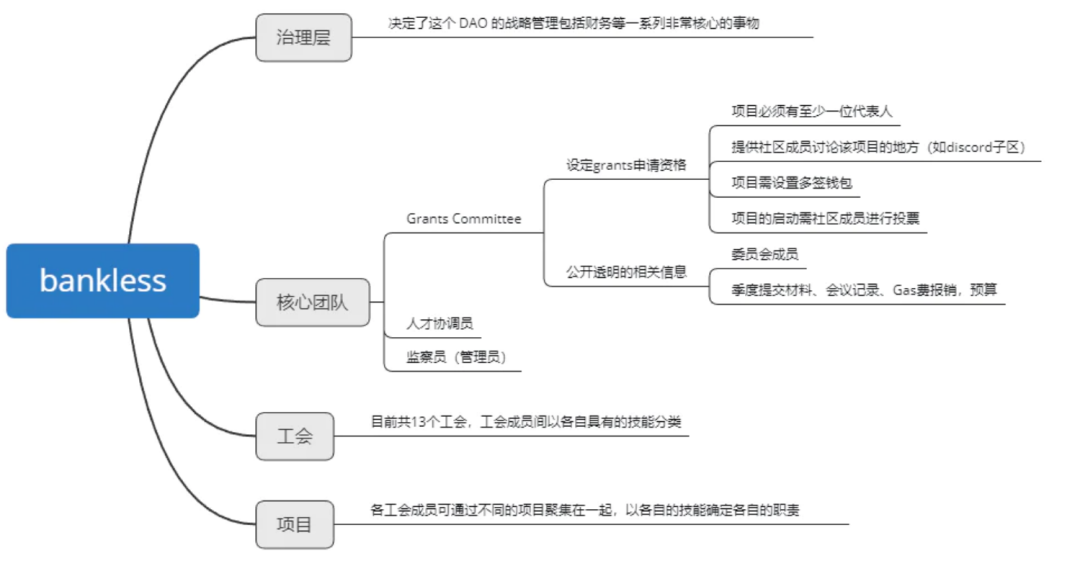 去中心化组织