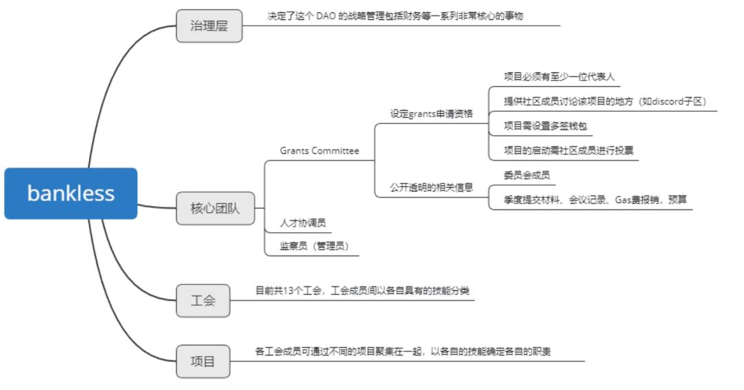 去中心化组织