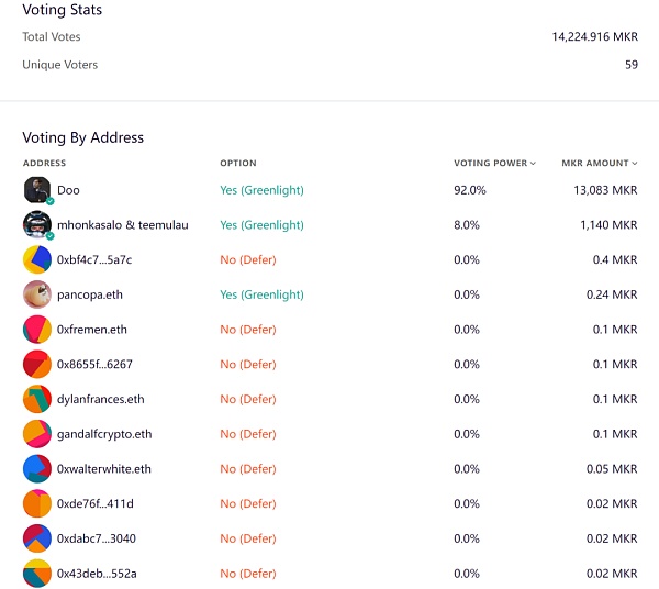 一文读懂MakerDAO-以太坊“最疯狂”的DAPP