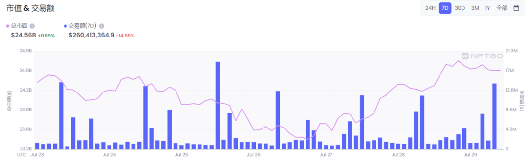 NFT Insider #68：The Sandbox 与Gravity达成合作