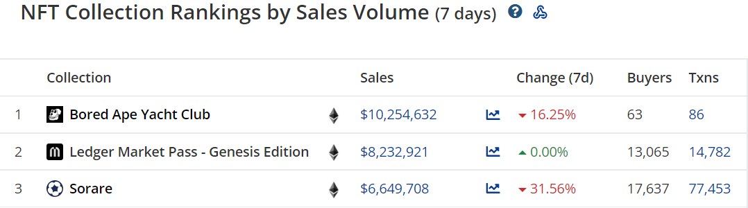 NFT Insider #68：The Sandbox 与Gravity达成合作