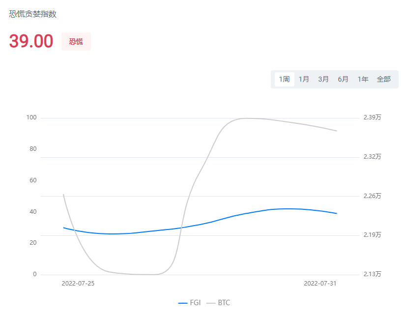 WebX Web3周报0801:美国二季度GDP-0.9%