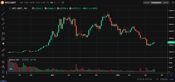 JZL Capital | 数字周报第31期 8/1/2022