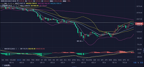 JZL Capital | 数字周报第31期 8/1/2022