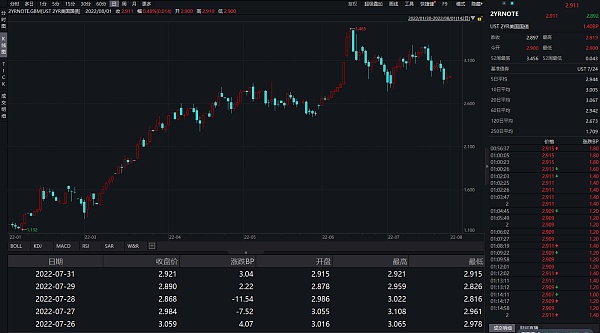 JZL Capital | 数字周报第31期 8/1/2022