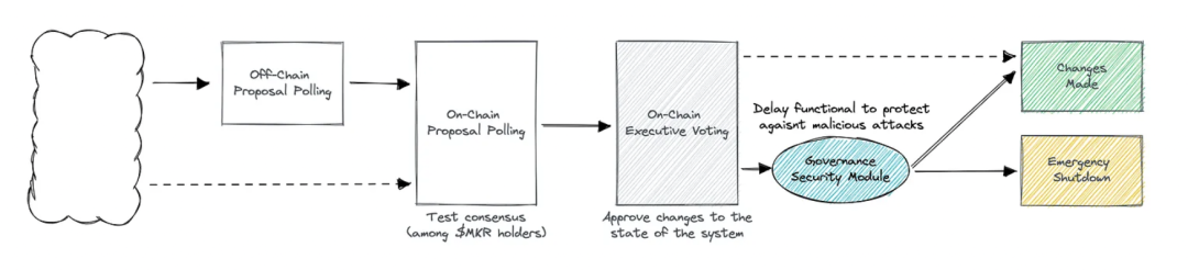 DAO