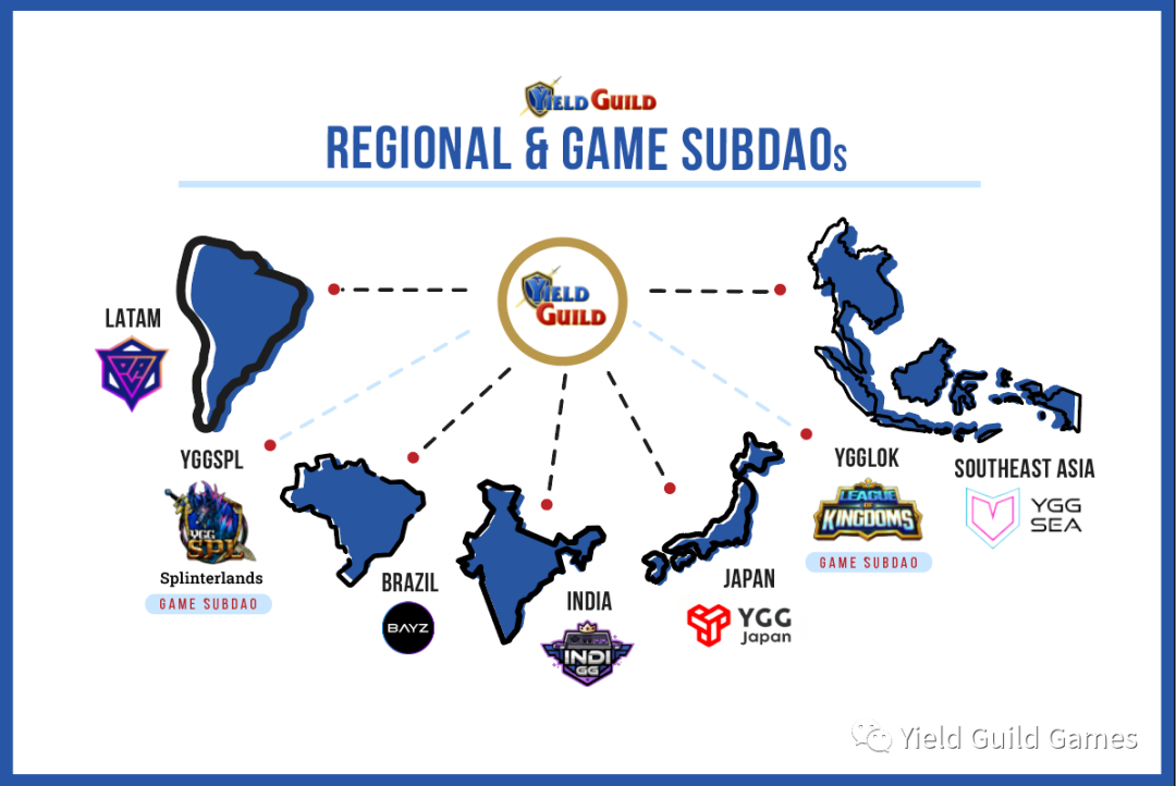 Yield Guild Games:社区更新——2022 年第二季度