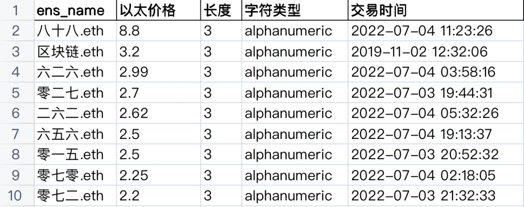 一文了解迄今为止最成功的非金融类以太坊应用程序ENS