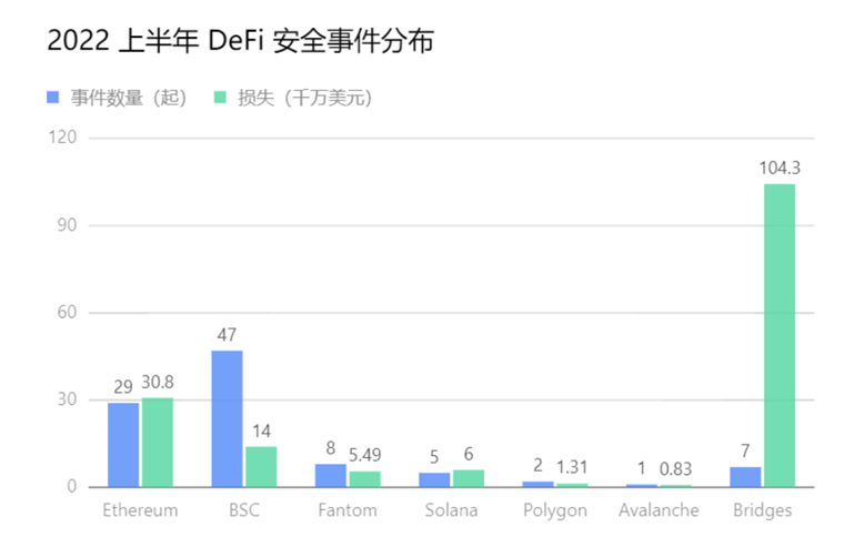 报告解读之 2022 上半年区块链安全态势