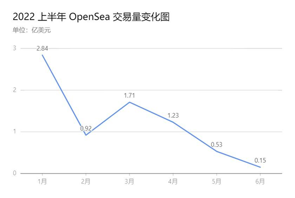 报告解读之 2022 上半年区块链安全态势