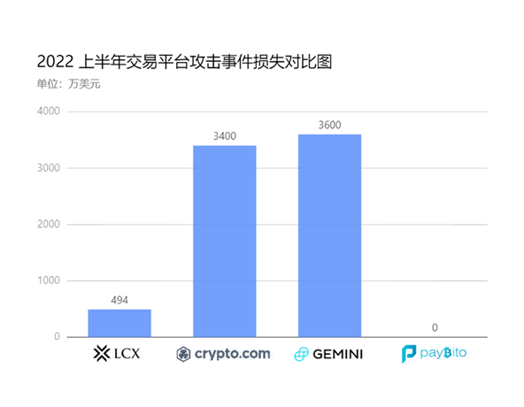 报告解读之 2022 上半年区块链安全态势