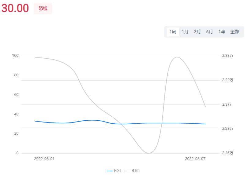 WebX Web3周报:美国7月非农就业暴增52万