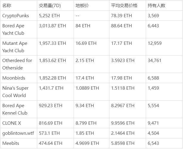 WebX Web3周报:美国7月非农就业暴增52万