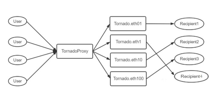 Web3.0的匿名战争结束了吗?Tornado Cash为何被美国财政部制裁?