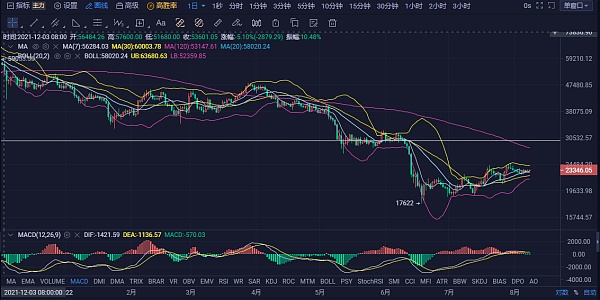 JZL Capital | 数字周报第32期 8/8/2022