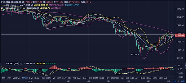 JZL Capital | 数字周报第32期 8/8/2022