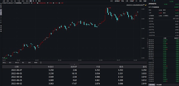 JZL Capital | 数字周报第32期 8/8/2022