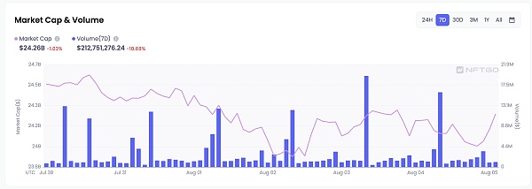JZL Capital | 数字周报第32期 8/8/2022