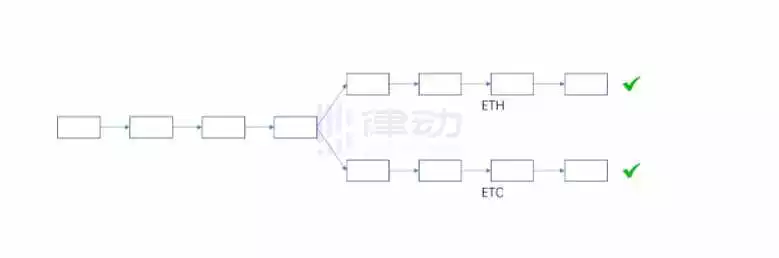 分叉