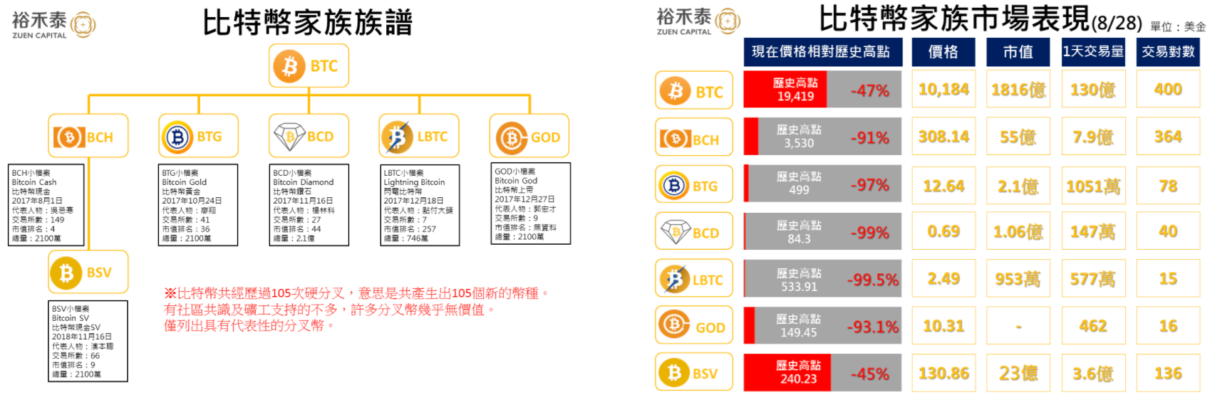 分叉币