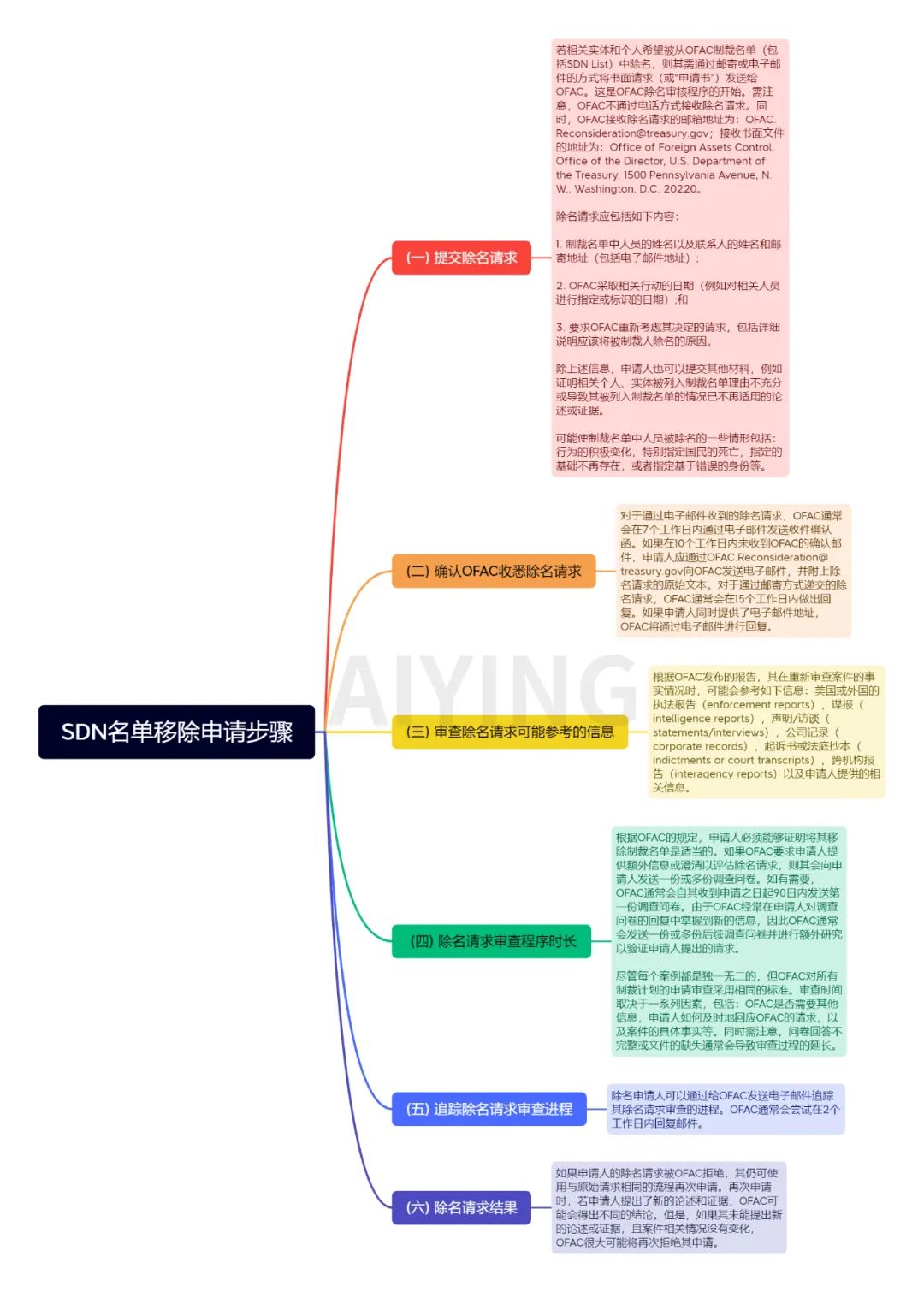 Defi