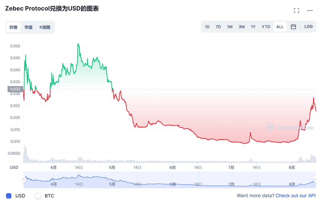 加密市场“至暗时刻”已经过去,我们该如何选择有潜力的标的