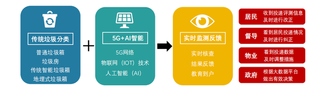 BSN应用案例精选【6】:宁波环链基于区块链+5G+人工智能赋能垃圾分类碳普惠