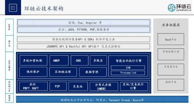 BSN应用案例精选【6】:宁波环链基于区块链+5G+人工智能赋能垃圾分类碳普惠