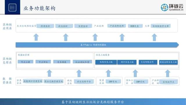 BSN应用案例精选【6】:宁波环链基于区块链+5G+人工智能赋能垃圾分类碳普惠