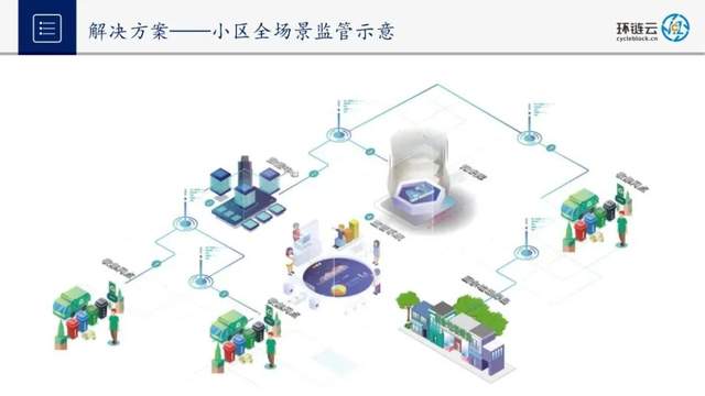 BSN应用案例精选【6】:宁波环链基于区块链+5G+人工智能赋能垃圾分类碳普惠