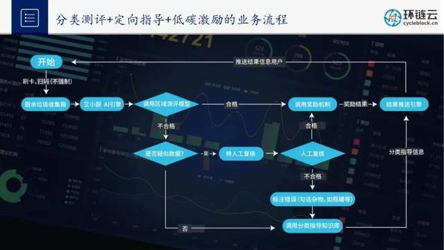BSN应用案例精选【6】:宁波环链基于区块链+5G+人工智能赋能垃圾分类碳普惠