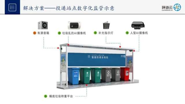 BSN应用案例精选【6】:宁波环链基于区块链+5G+人工智能赋能垃圾分类碳普惠