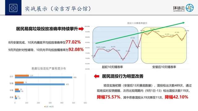 BSN应用案例精选【6】:宁波环链基于区块链+5G+人工智能赋能垃圾分类碳普惠
