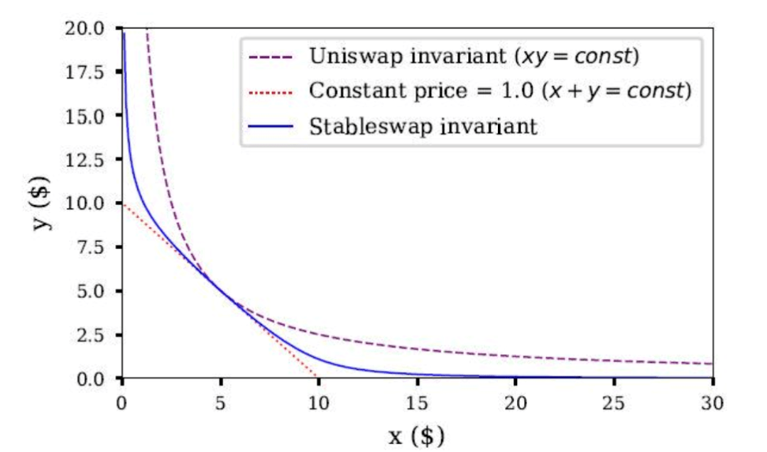 详解Sirius Finance:基于Polkadot的“跨链版Curve”