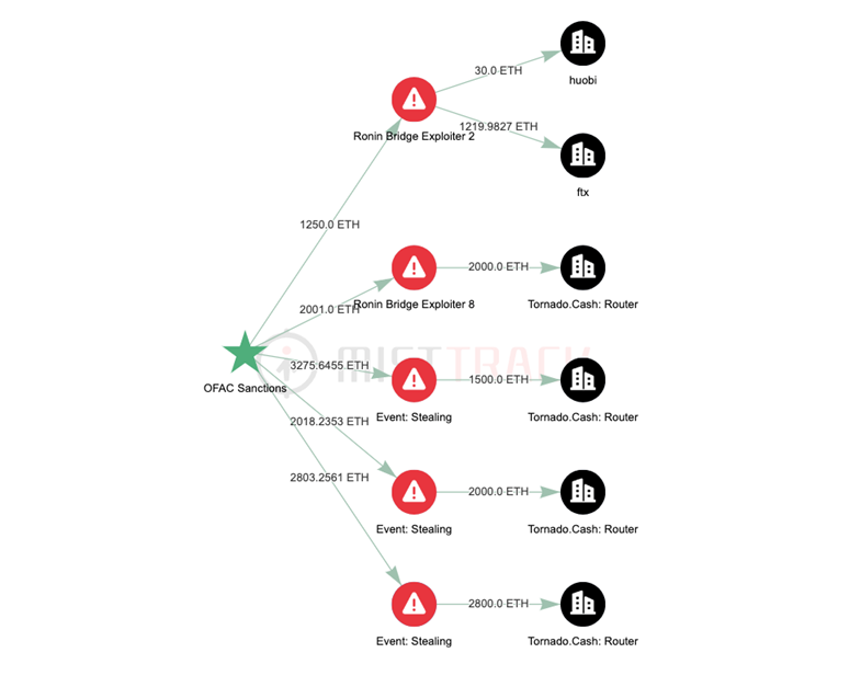 报告解读:Ronin Network 安全事件及反洗钱分析