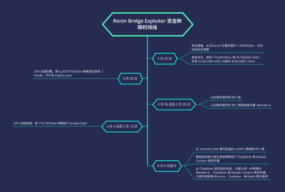 报告解读:Ronin Network 安全事件及反洗钱分析