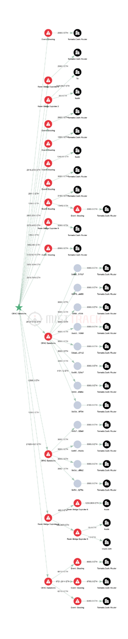 报告解读:Ronin Network 安全事件及反洗钱分析