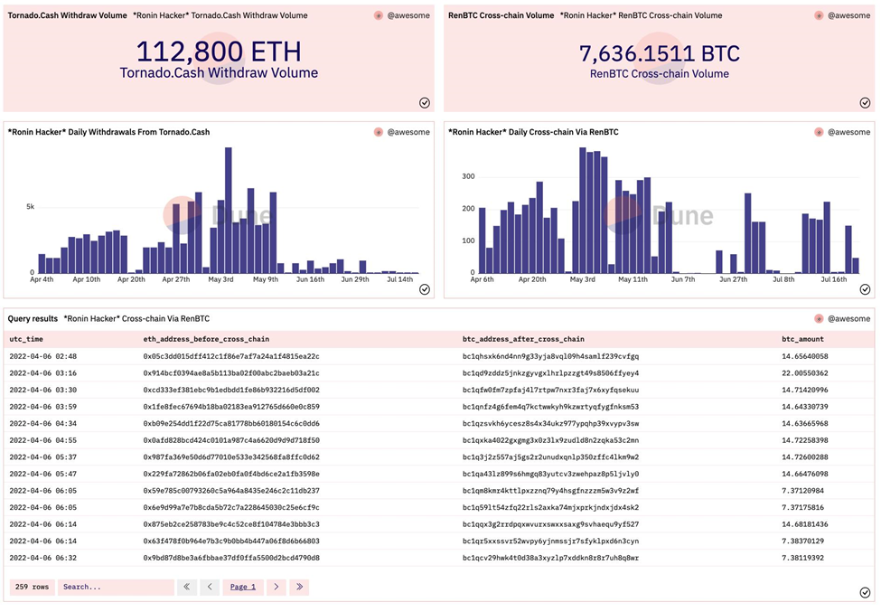 报告解读:Ronin Network 安全事件及反洗钱分析