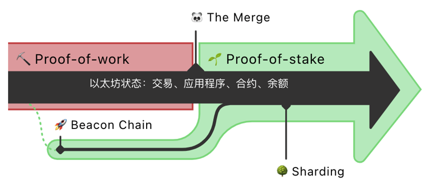 以太坊The Merge指南：误解与正解