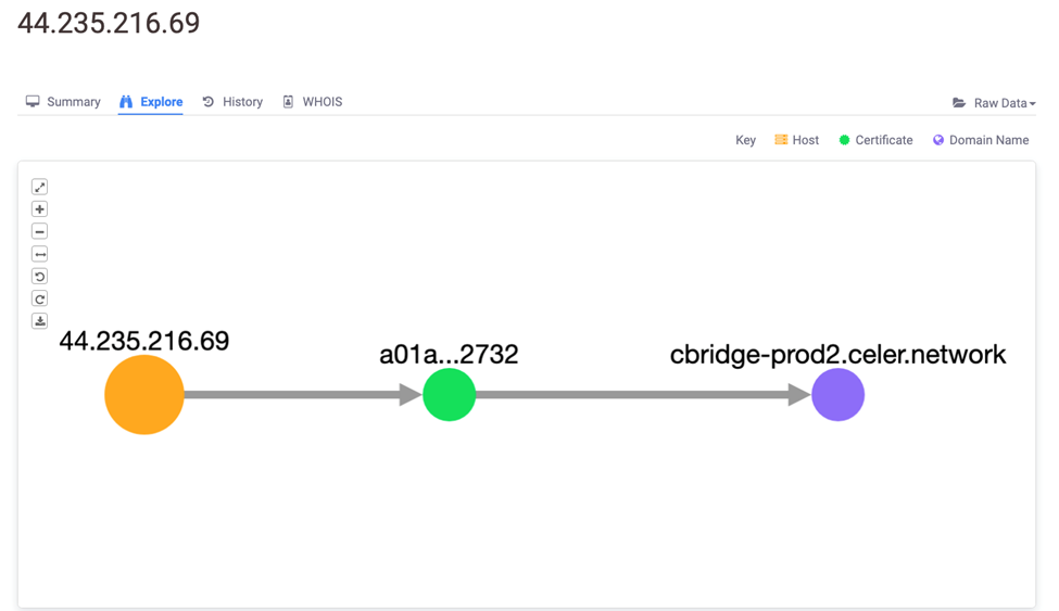 Celer Network cBridge 跨链桥事故真相:BGP 劫持