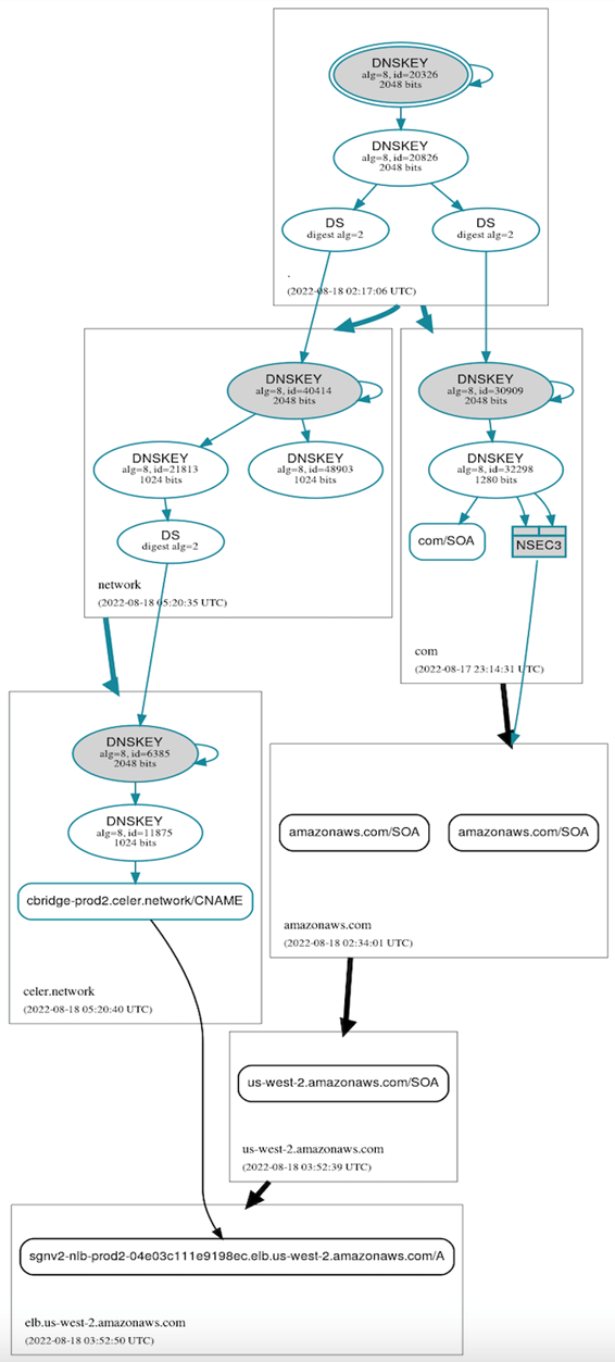 Celer Network cBridge 跨链桥事故真相:BGP 劫持