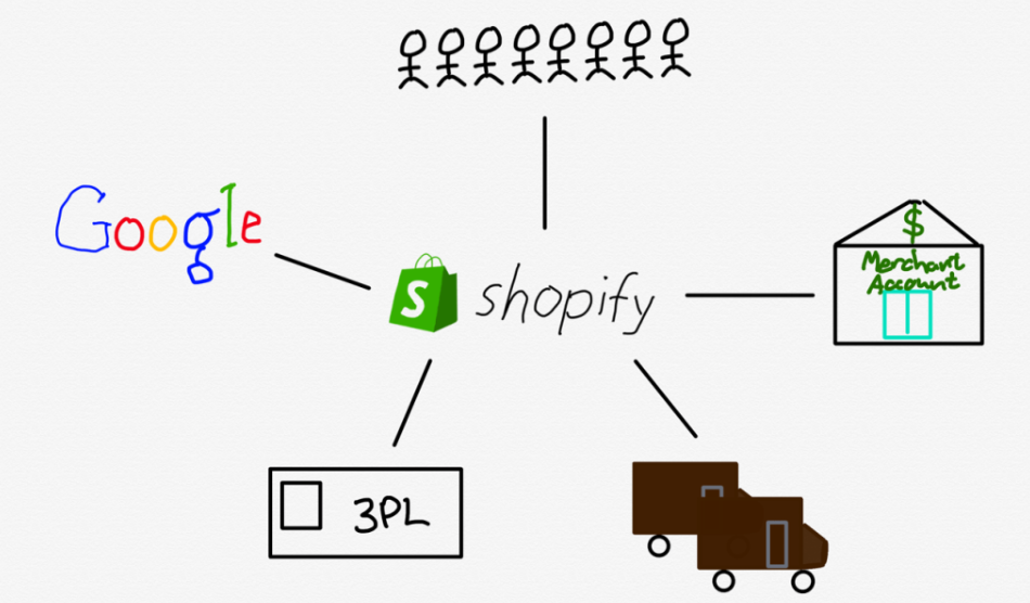 Shopify