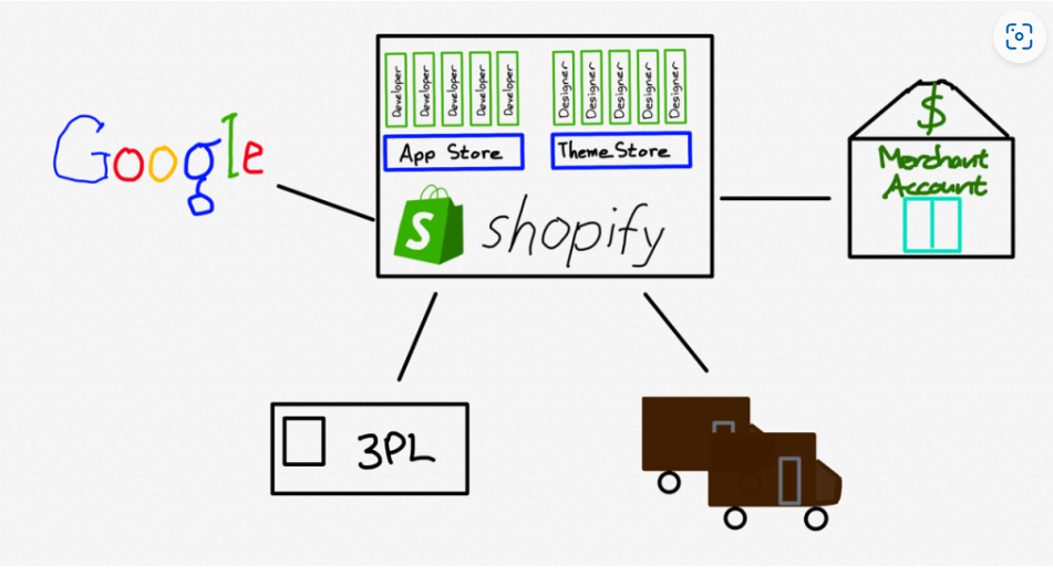 Shopify