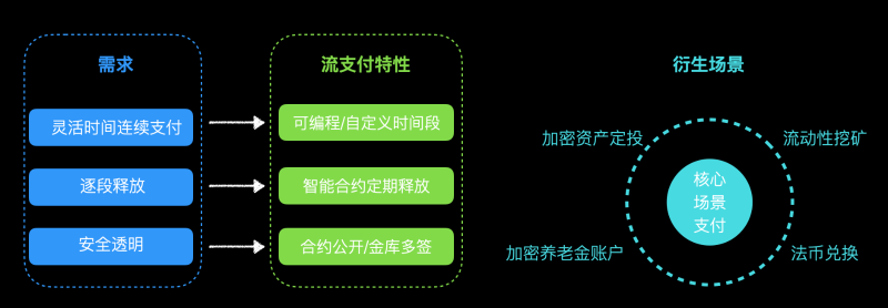 聚焦流支付的 Zebec,支付新场景的探路者
