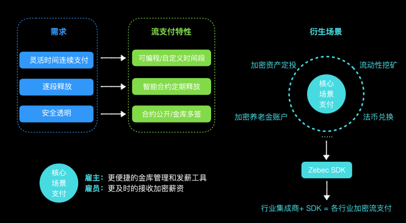 聚焦流支付的 Zebec,支付新场景的探路者