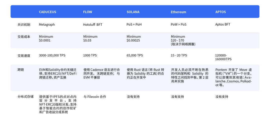 Caduceus:TPS走向“审美疲劳”,新公链故事还可以怎么讲?