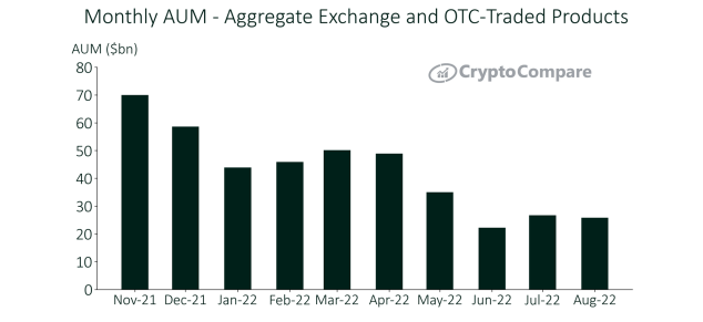 CryptoCompare报告:8月ETH产品获得增长,而BTC产品数据下滑