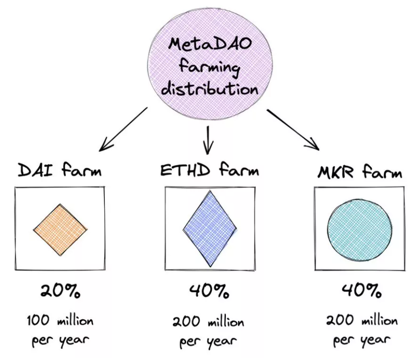 MakerDAO