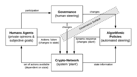 DAO