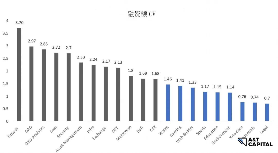 投资